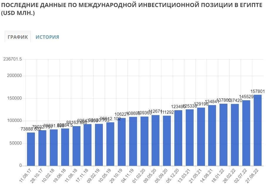 Коэффициент между доходами богатых и бедных. Внешний долг Египта. Разница между богатыми и бедными странами. Страны с высоким уровнем дохода Всемирный банк.