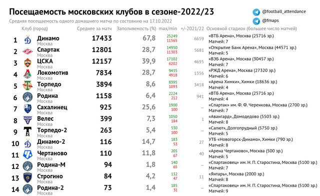 Динамо м статистика. Посещаемость московских футбольных клубов 2022. Самые посещаемые футбольные клубы. Статистика посещаемости Спартака посещаемость матчей. Динамо самый посещаемый клуб.