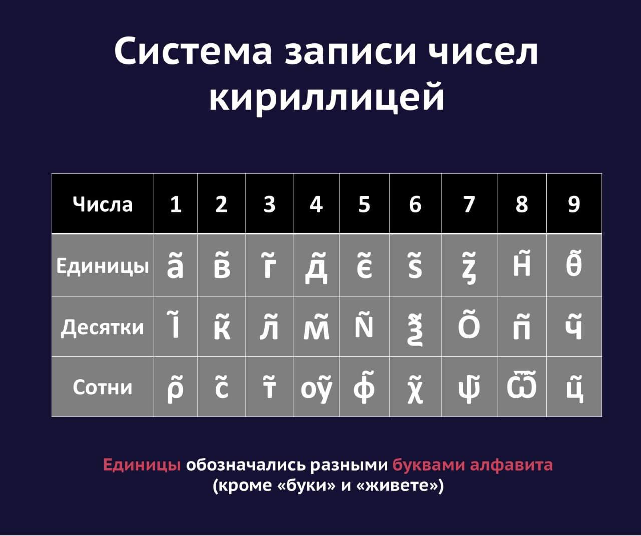 Представьте число 111. Система записи чисел кириллицей. Титло.