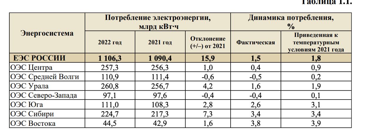 Вероятно снижение потребления электроэнергии в середине. Потребление электроэнергии в России 2022. Генерация электроэнергии в России по годам. Выработка электроэнергии РФ 2022. Выработка электроэнергии электростанциями РФ В 2022.