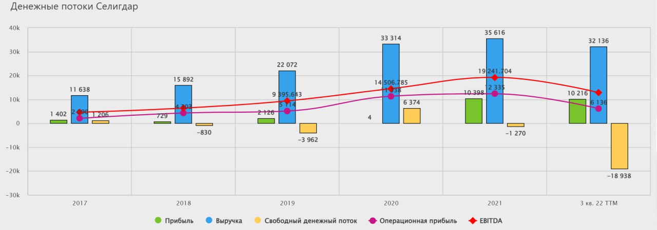 Селигдар дивиденды 2023