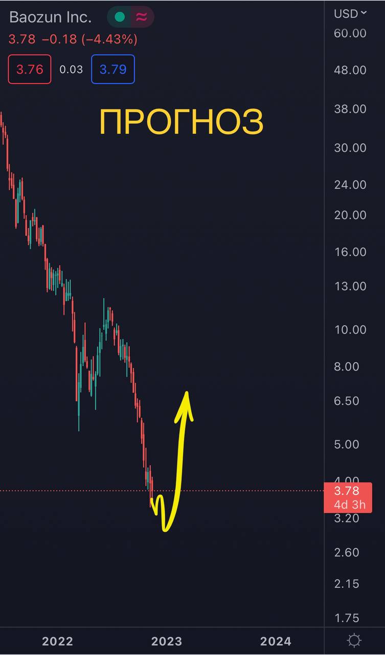 Bzun акции. Прибыль компании по годам. Bzun акции. Bzun акции. Baoz china.