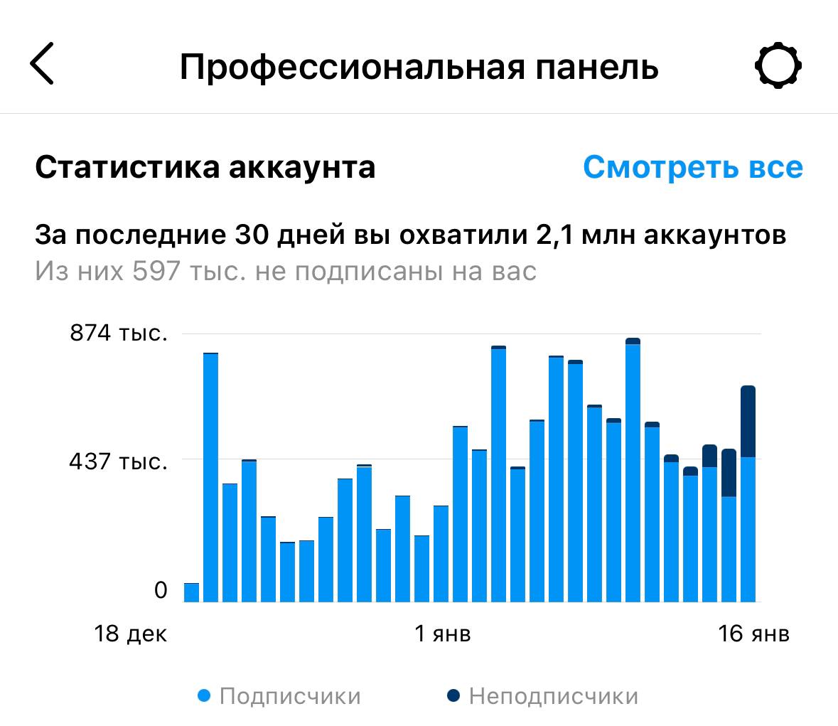 Группы телеграмм