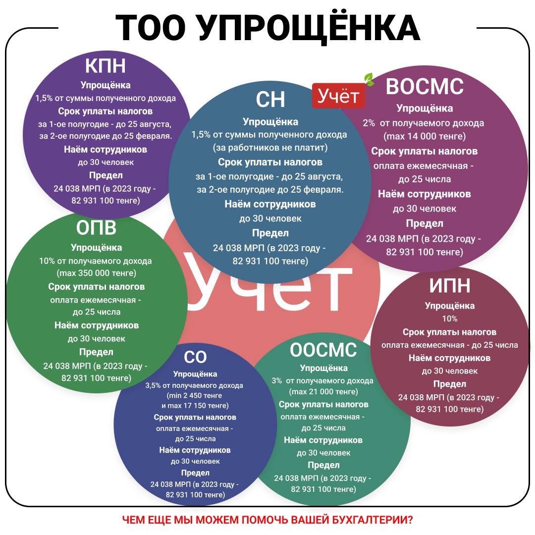 Тоо на упрощенном режиме. Тоо на упрощенном режиме. Бухгалтерский пакет пример. Оптимизация государственных услуг в россии. Налоги тоо.