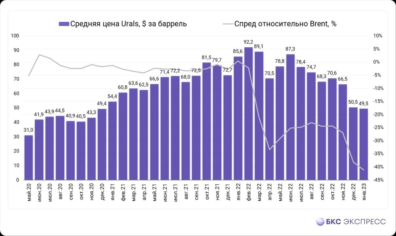 Нефть urals сегодня