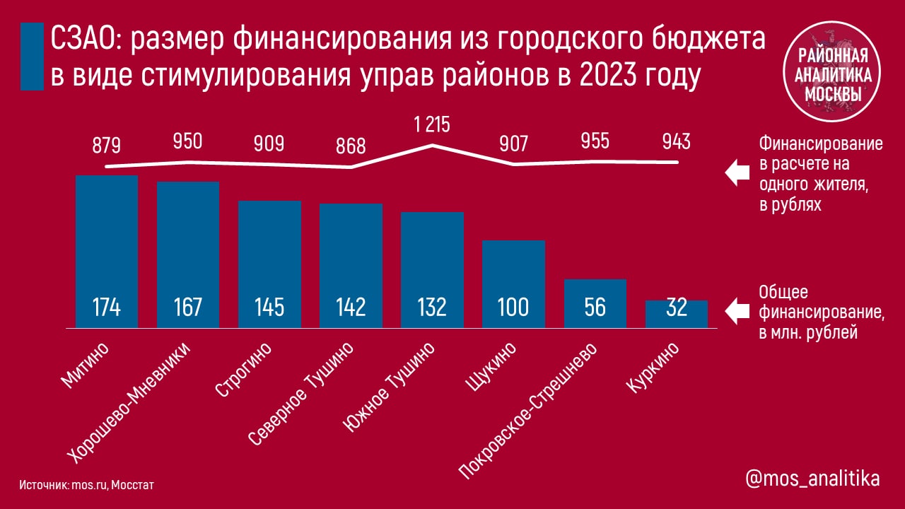 Стимулировании управ районов