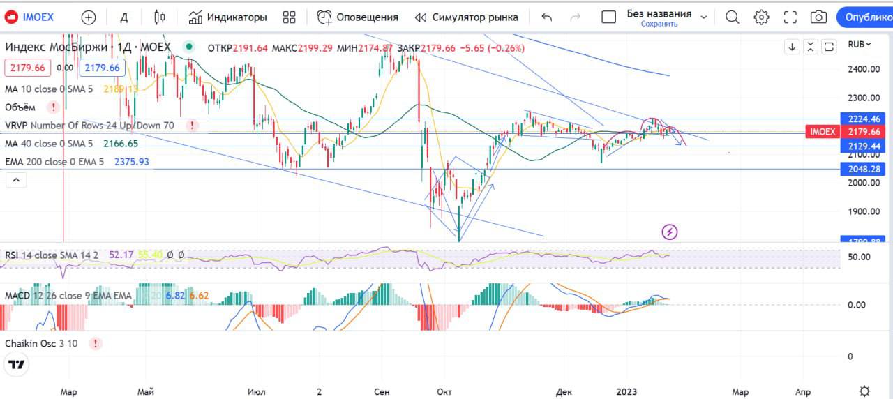 График работы мосбиржи в январе 2024 года. График работы мосбиржи в январе 2024 года. Индекс мосбиржи состав 2022 по отраслям. График работы мосбиржи в январе 2024 года. Падение индекса мосбиржи.