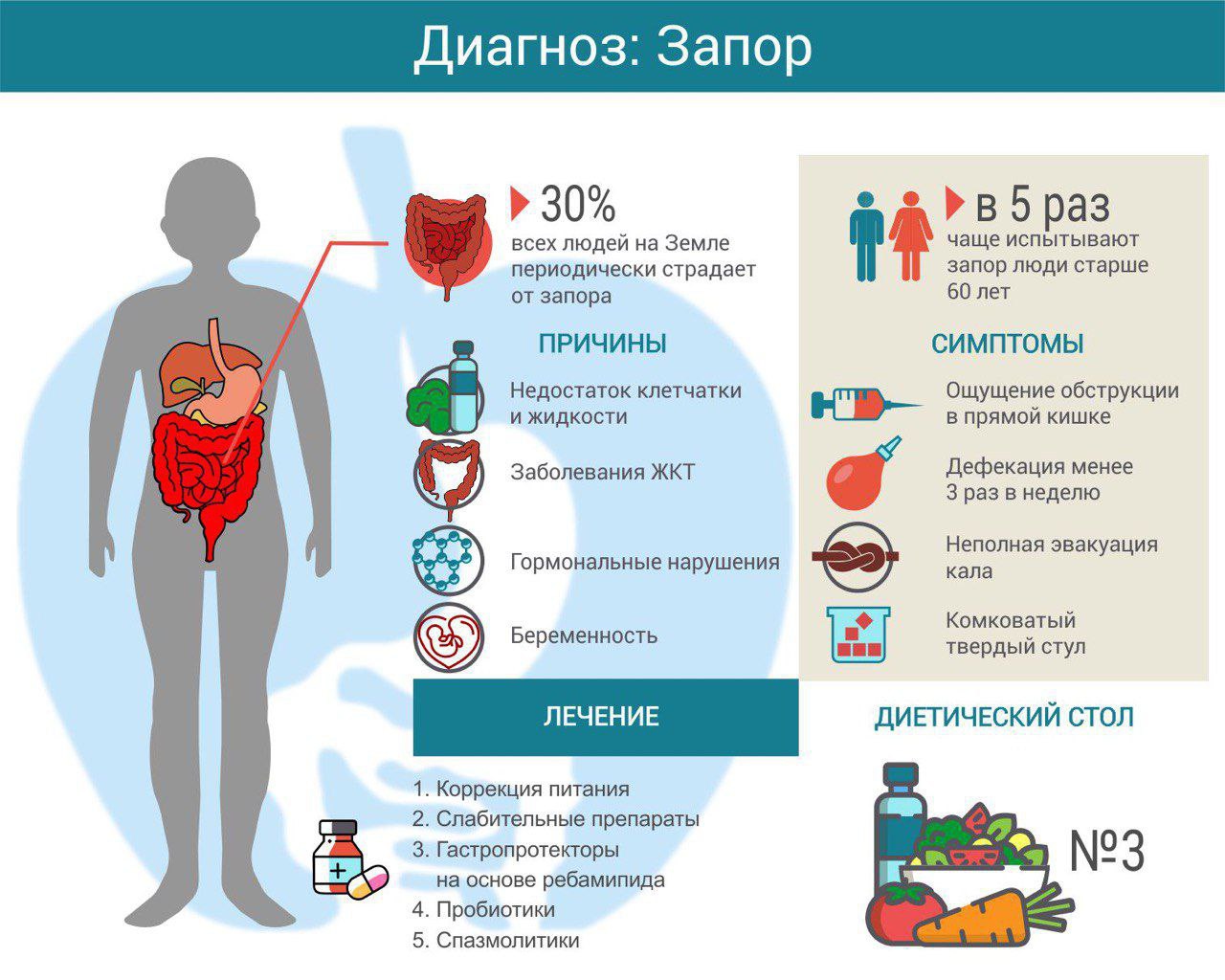 Причины запора