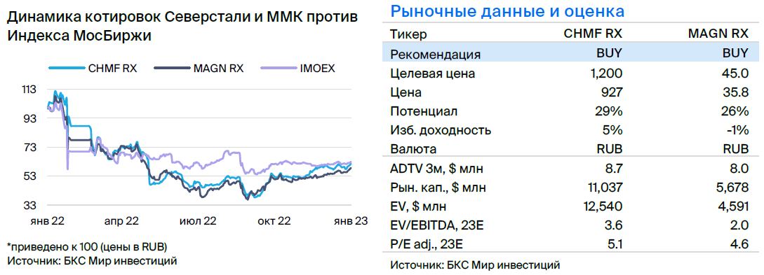 Какая Цена Акции Северсталь На Сегодня