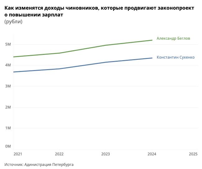 Рост зарплат в россии. Оклад государственных служащих в 2024 году. Поднял зарплаты чиновников. Повышение зарплаты Федеральным госслужащим в 2023. Новые зарплаты госслужащих в 2023 году.