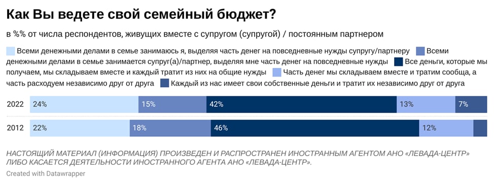 Настоящий материал распространен иностранным агентом. Левада иноагент.