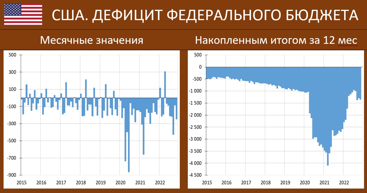 Дефицит бюджета январь. Дефицит бюджета сша по годам. доходы сша. дефицитный государственный бюджет это. госдолг растет.