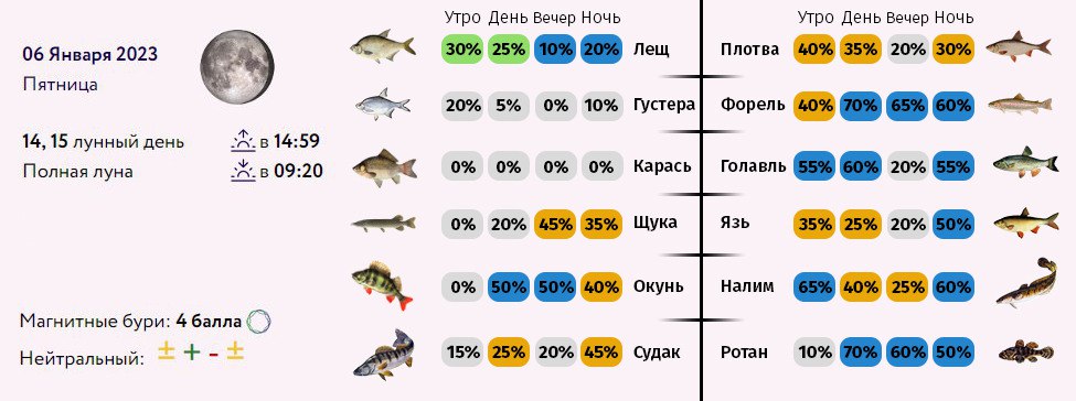 Календарь клева рыбы СССР. Прогноз клёва рыбы в Чебоксарах. Прогноз клева рыбы в Актобе на неделю.