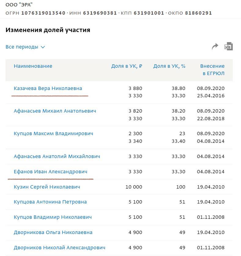 ➡️ООО &laquo;Эра&raquo;, продавшая судье Ефанову землю за бесценок, для него &mdash; совсем не чужая