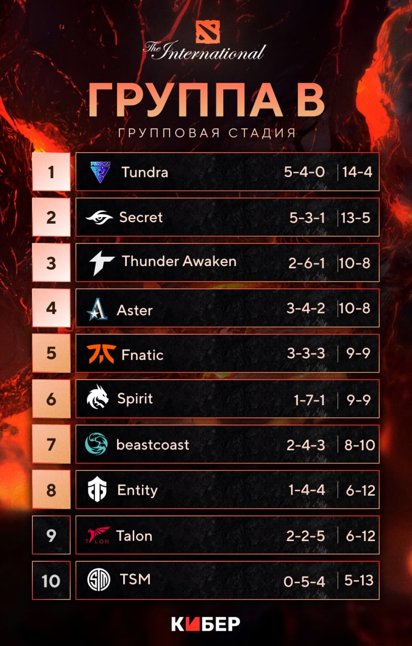 Дата инта 2024. Инт 2022. The International 2022 сетка. Сетка Инта 2022. The International 2022 Tundra.