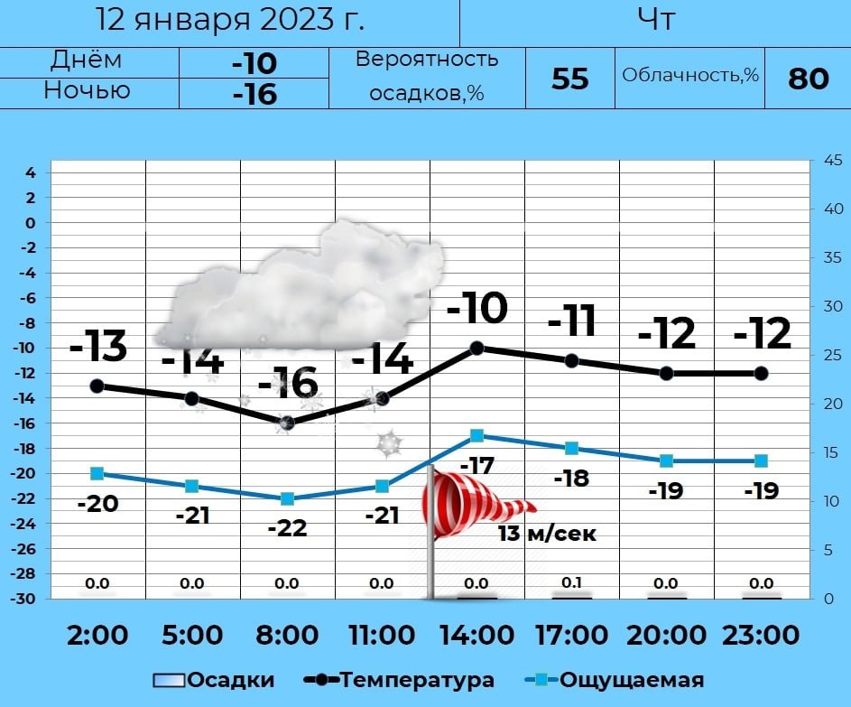 Прогноз погоды курган 10 точный. Курган климат. Погода в Кургане на 10 дней. Погода в Кургане на 10. Погода в Кургане на 10 дней точный прогноз