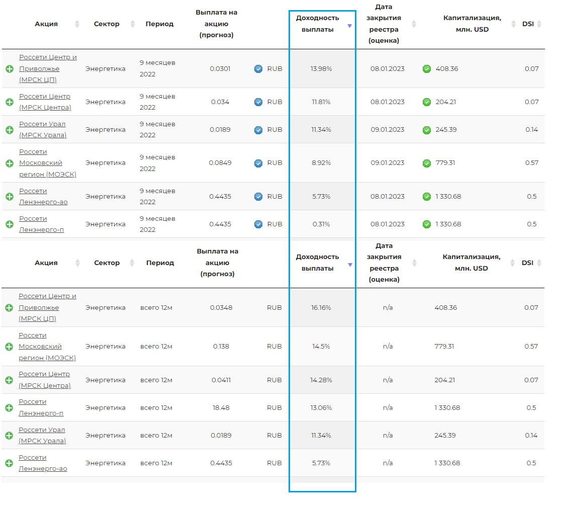 Россети московский регион дивиденды 2024. Ленэнерго дивиденды 2022.