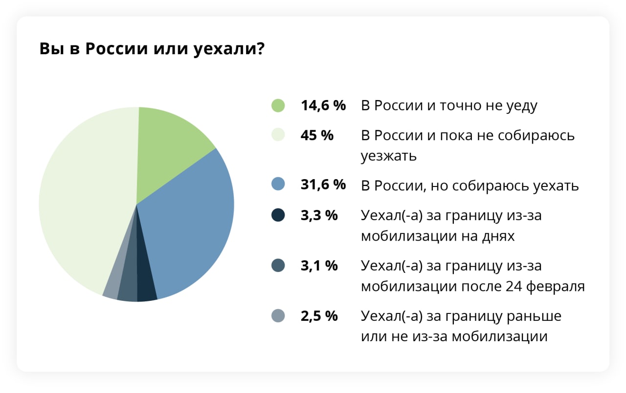 Почти треть опрошенных. Результаты опроса картинка. Итоги анкетирования. Как понять треть опрошенных