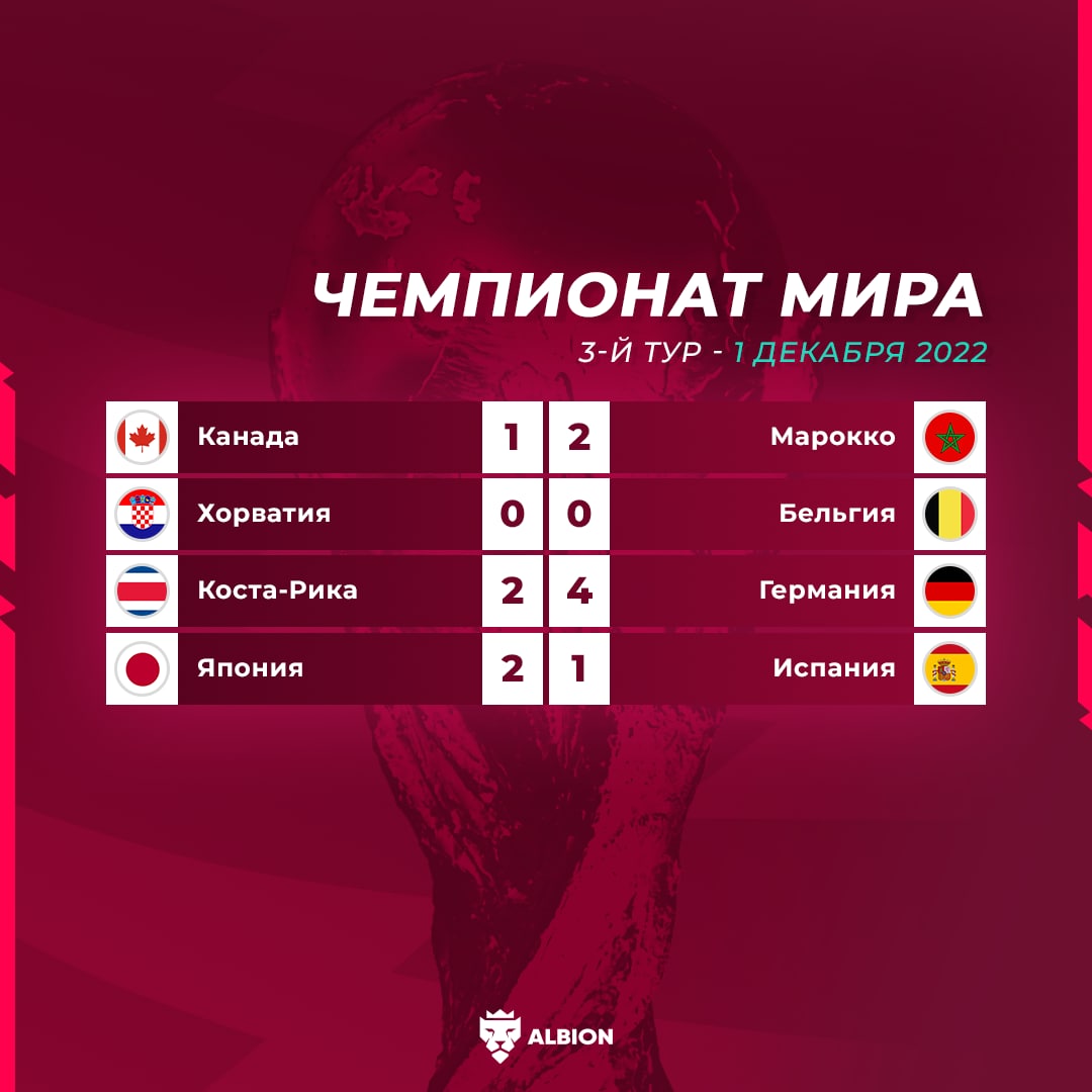 Итоги чемпионата 2018. Результаты ЧМ 2022. Футбол ЧМ итоги вчера. ЧМ по футболу Результаты матчей.