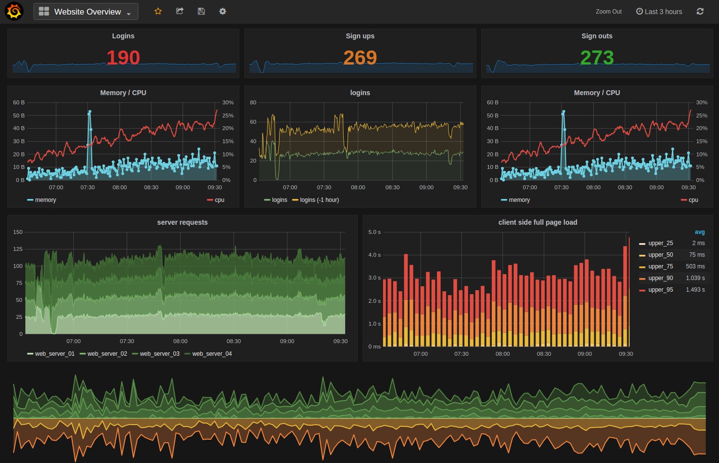 Метрики графана. Графана дашборды. Панели Grafana. Графана мониторинг. Grafana мониторинг сайта.