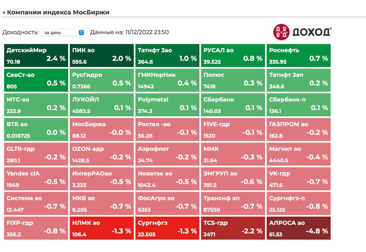 Прогноз мосбиржи на сегодня. Режим работы МОСБИРЖИ. Цветовая гамма МОСБИРЖИ. Компании индекса МОСБИРЖИ таблица. Топ акций МОСБИРЖИ по обороту.