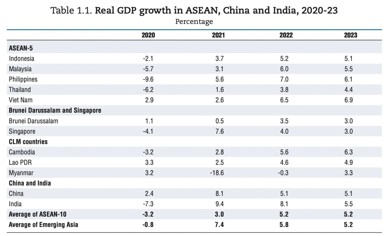 Экономика стран 2022. ВВП стран 2022. ВВП стран АСЕАН.