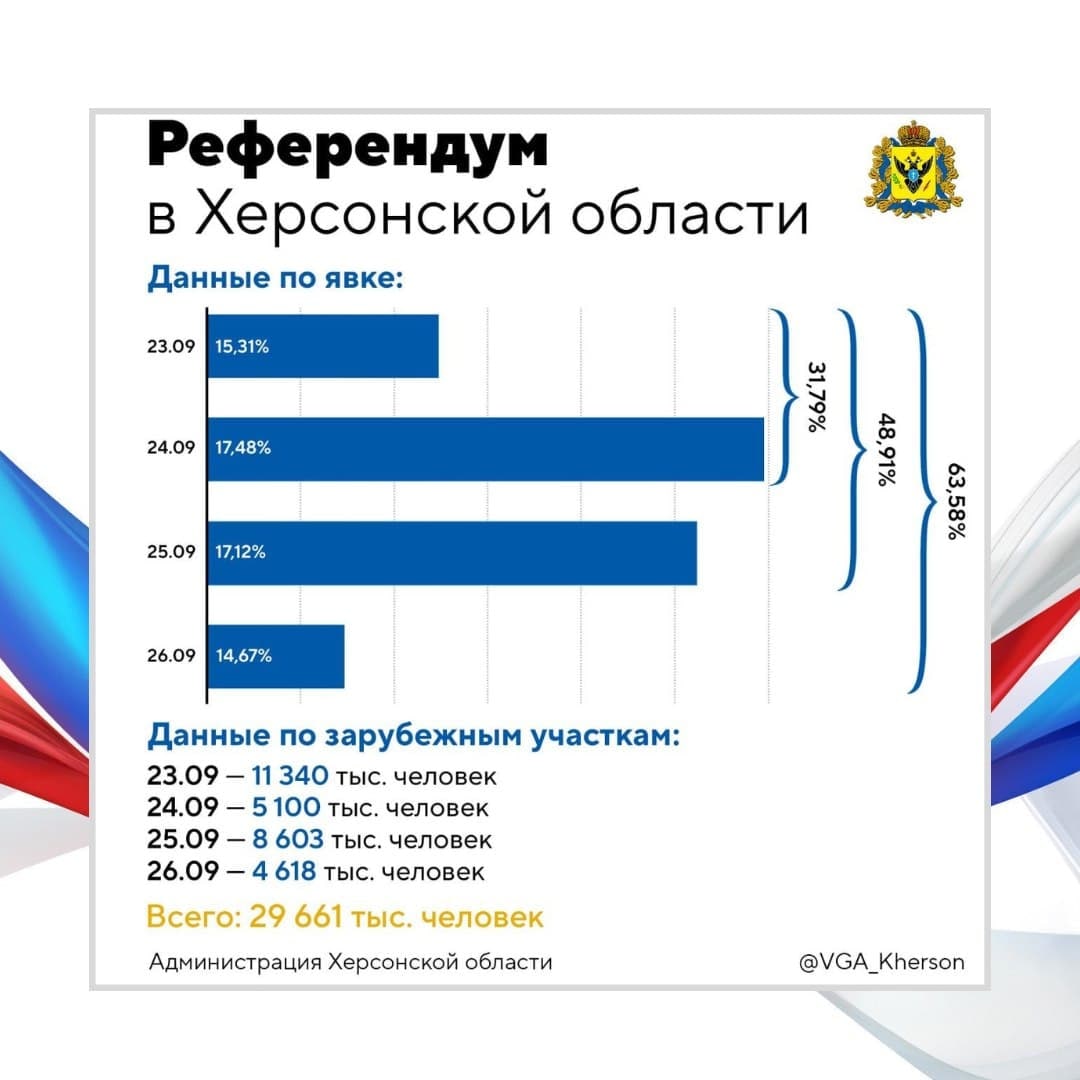 Явка на референдумах. Порог явки на референдум.