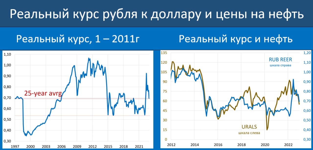 Нефтяной 45. 70 Долларов. 90 Долларов. 1 Доллар в рублях. Нефть рубли.