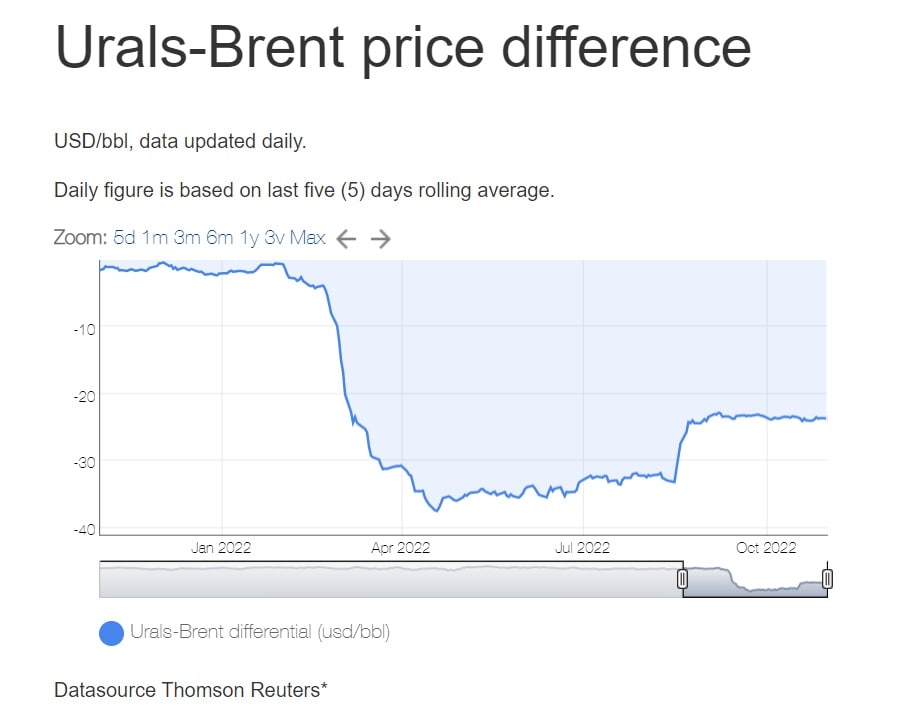 Спотовая цена нефти urals в реальном времени. Дисконт Российской нефти. Brent Urals разница. Нефть Юралс. График цен цены Urals и Brent.