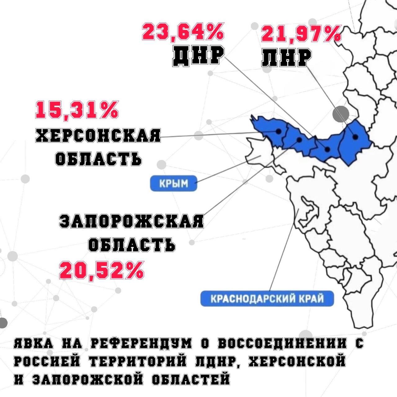 Явка на референдумах. Итоги референдума 2022. Явка на референдум 2022. Даты референдума 2022.