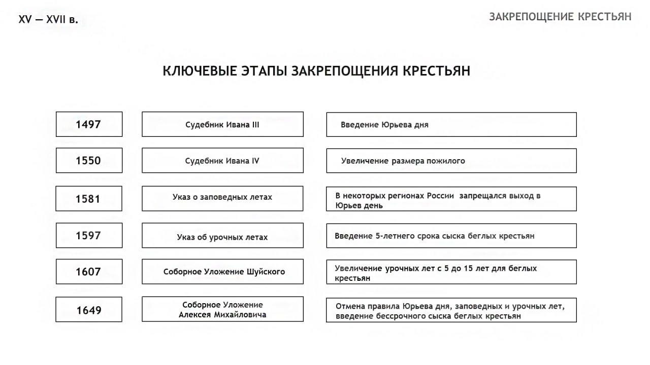 Этапы закрепощения крестьян таблица 7 класс Telegram-канал "ЕГЭ / ОГЭ История 