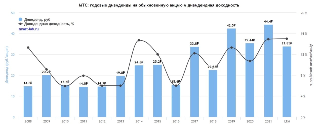 Инвестиции акции дивиденды