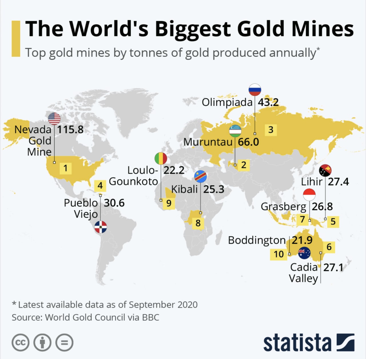 Золото в world. Месторождения золота в мире. Топ государств по добыче золота. Золотые Рудники в мире. Сколько месторождений золота в мире.