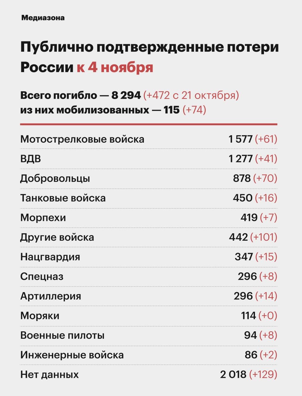 Медиазона потери украины