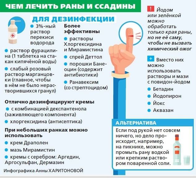 Как лечить ссадину — 15 ответов терапевта на вопрос …