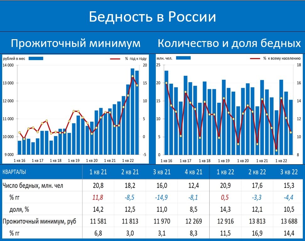 Исследуйте диаграмму сравните долю населения с денежными доходами ниже прожиточного минимума в 2012