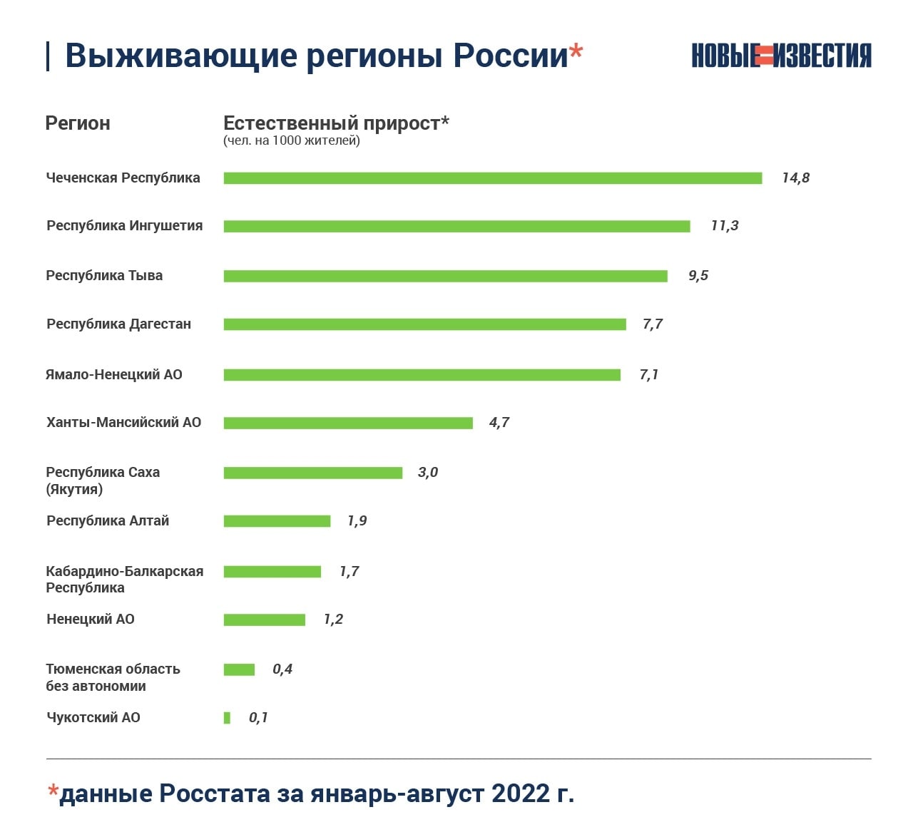 Естественный прирост в регионах 2022. Прирост.