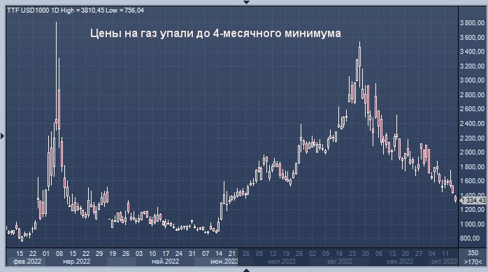 Стоимость Газа На Площадке Ттф