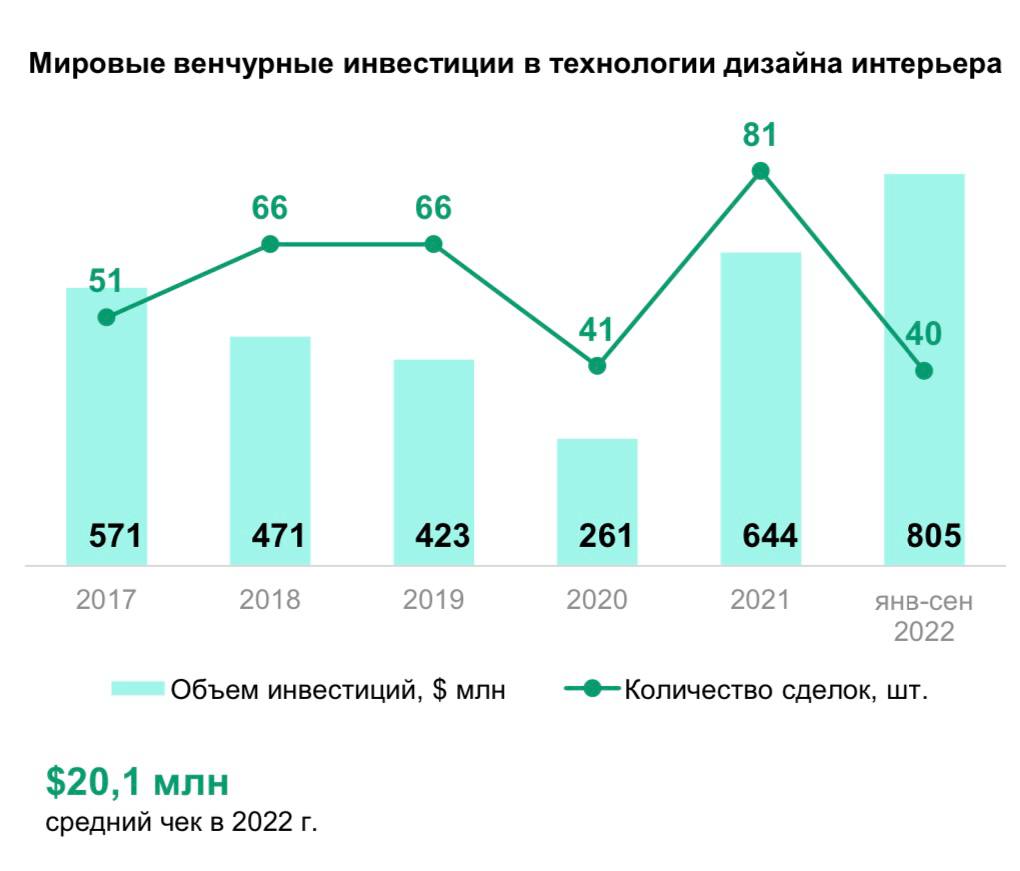 Объем рынка дизайна интерьера в россии