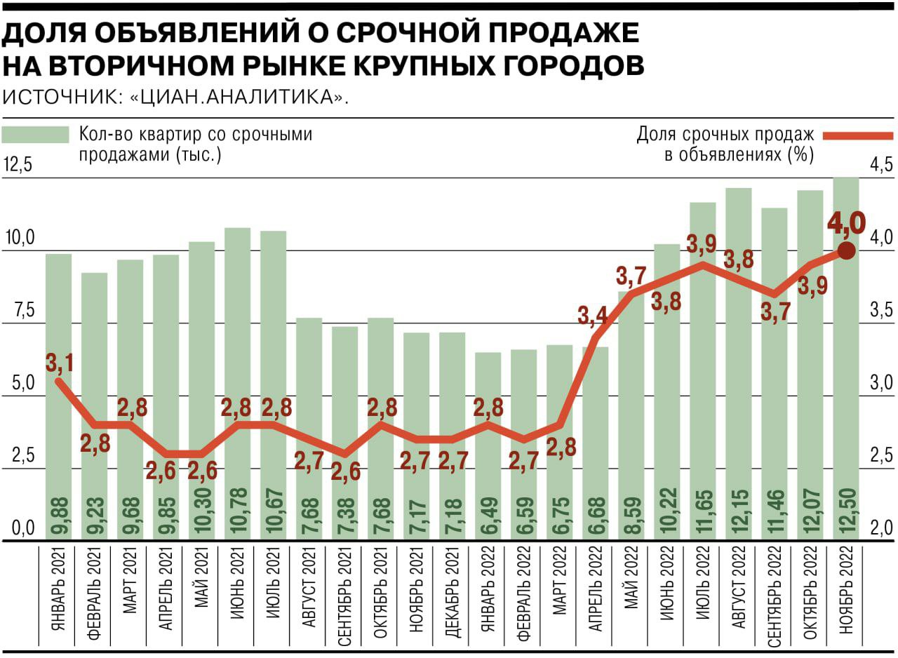 вторичный рынок москвы