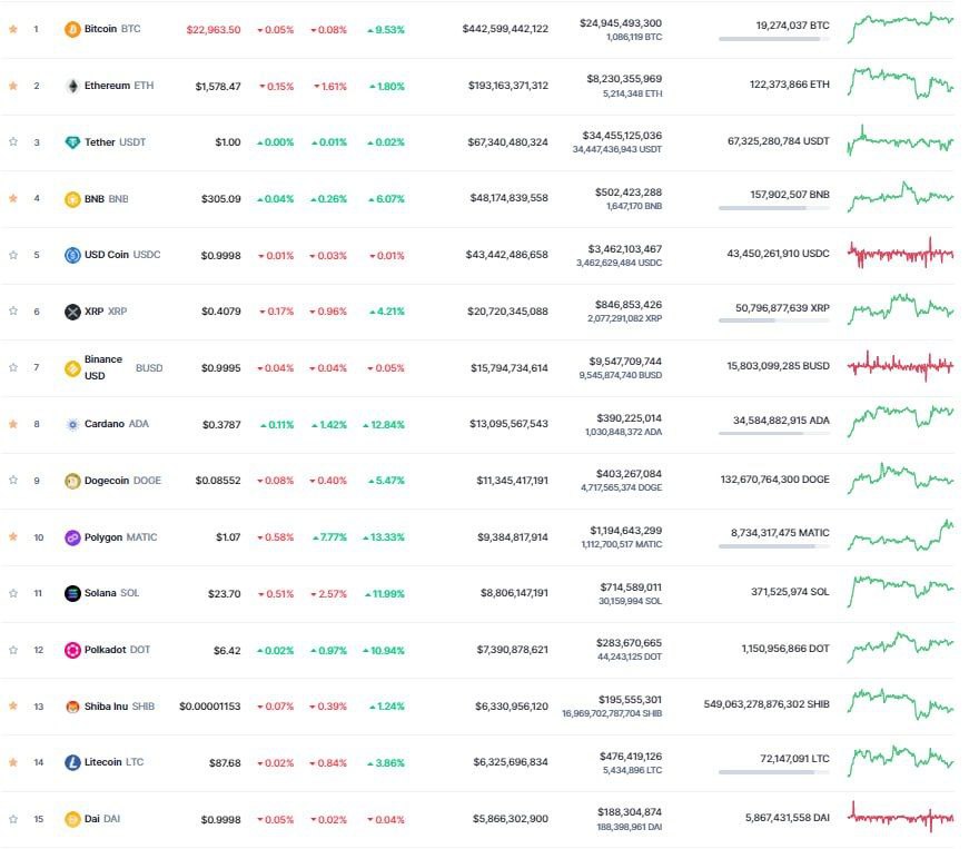 Капитализация криптовалют на сегодня в долларах таблица Crypto Now Seeing Capital Inflows Of $4.5 Billion Per Month: Glassnode Bitcoin I