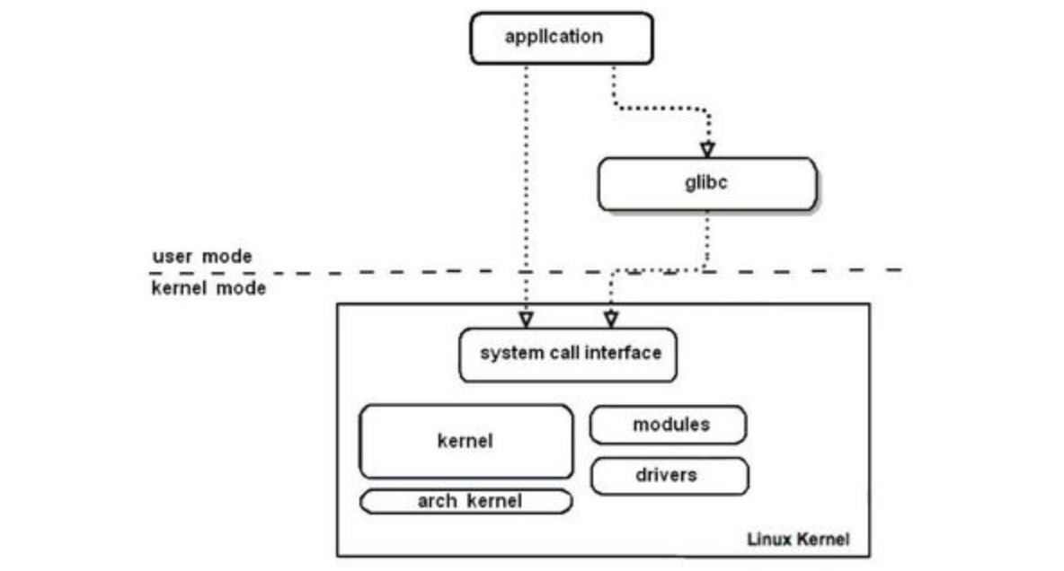 Системные вызовы linux. Схема ОС линукс. Операционная система схема. Модульное ядро линукс. Модуль ядра Linux схема.