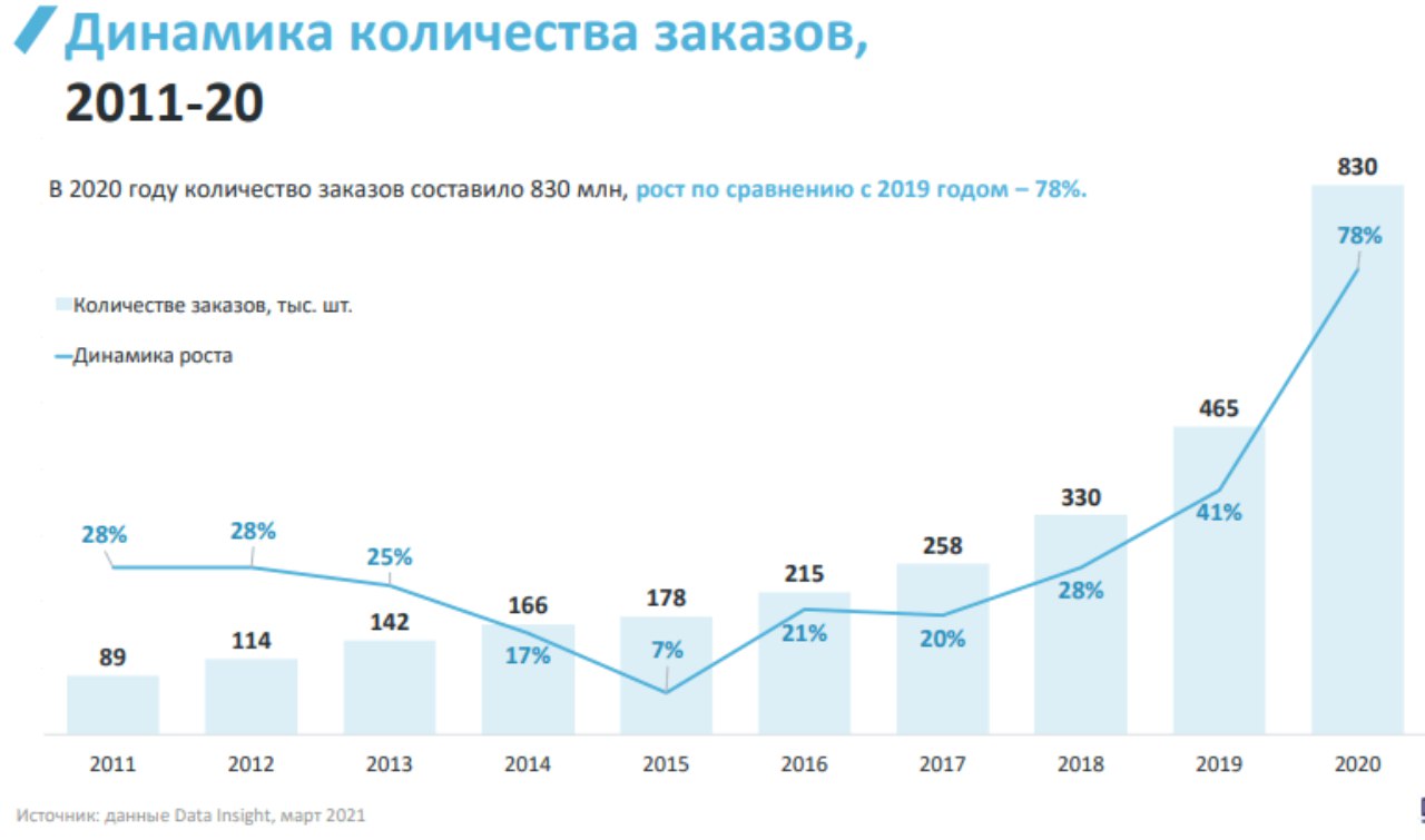 Рост рынка e Commerce в России 2021