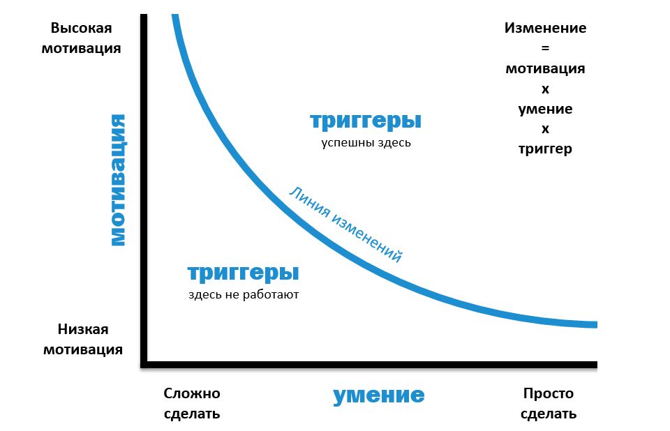 Низкая мотивация. Поведенческая модель Фогга. Модель изменения поведения по Фоггу. Мотивация к изменениям. Триггеры мотивации.