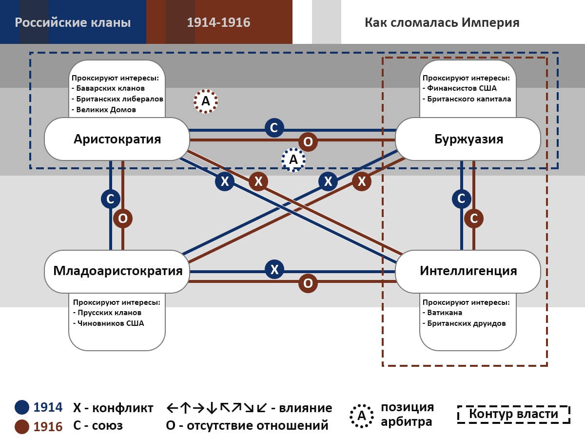 Российская Империя встретила 1914 год в сильной клановой конфигурации: П-образный контур власти, центром которого являлись Аристократия и Буржуазия, обеспечивал стабильность и решаемость вопросов