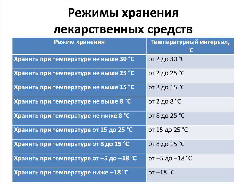 Температура хранения антибиотиков в шкафу