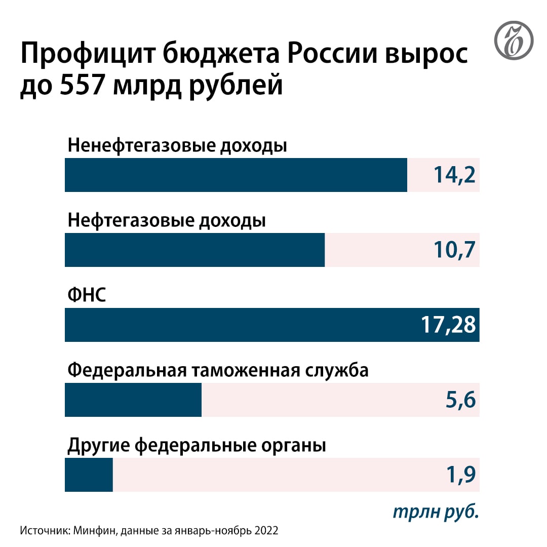 Федеральный бюджет 2015 год. Доходы Минфин.