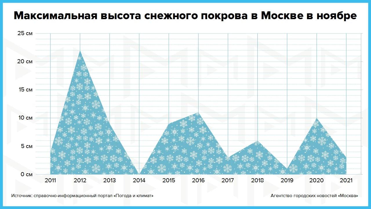Высота снежного покрова в Москве достигла максимальных значений с начала зимы