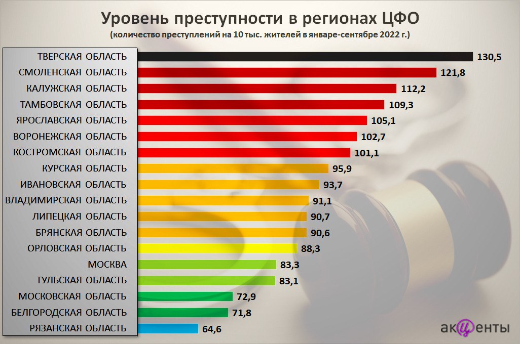 Самые криминальные города россии 2023. Лидеры по преступности в России. Количество регионов в России. Сколько стран в России. Численность людей в России 2022.