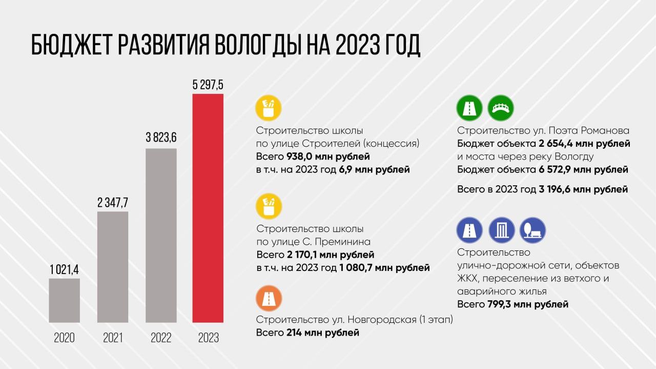 Бюджет 2023